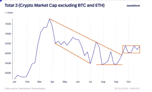 BTC 爆走，本轮还有山寨季吗？